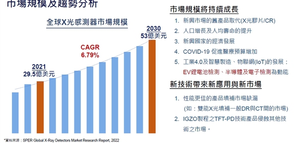 图4 : 根据市调机构SPER Market Research资料显示，现今全球X光感测器的市场规模可??从2021年29.5亿美元成长到2030年的53亿美元，年复合成长率达6.79%。（source：睿生光电）