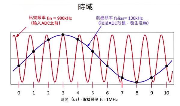 图二 : 时域中，讯号频率与混叠频率的关系（source：TI）