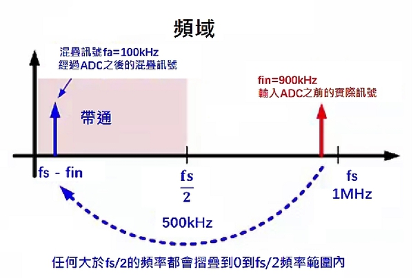 圖三 : 頻域中，訊號頻率與混疊頻率的關係（source：TI）