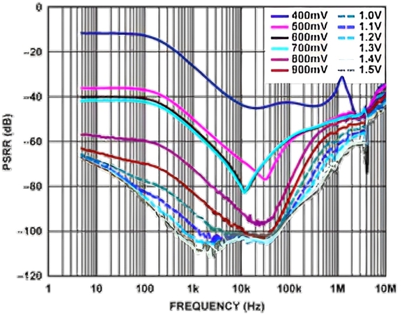 图15 : ADP150 PSSR 与频率的关系