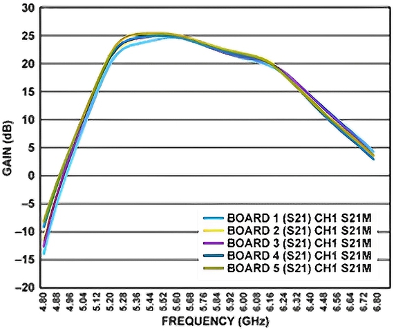 圖18 : EVAL-CN0534-EBZ 增益與頻率的關係