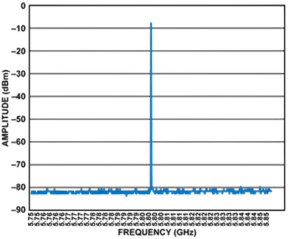 圖21 : EVAL-CN0534-EBZ在5.8 GHz時的窄頻單音RF輸出