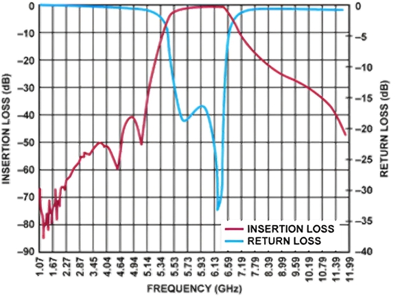 圖4 : 帶通濾波器的典型電氣性能：插入損耗（S21）和回波損耗（S11）
