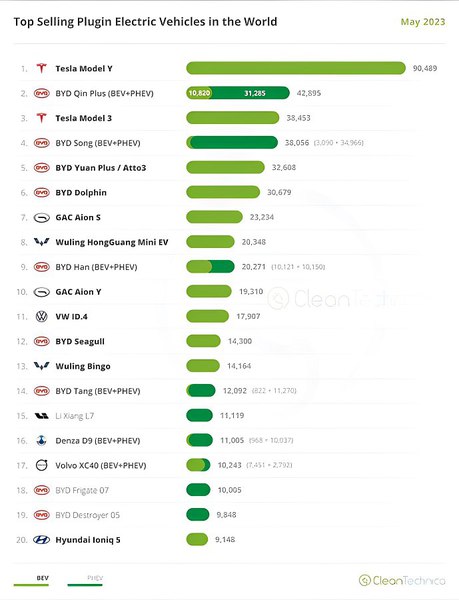 图1 : 全球畅销电动车(BEV&PHEV)排名。(source：CleanTechnica)