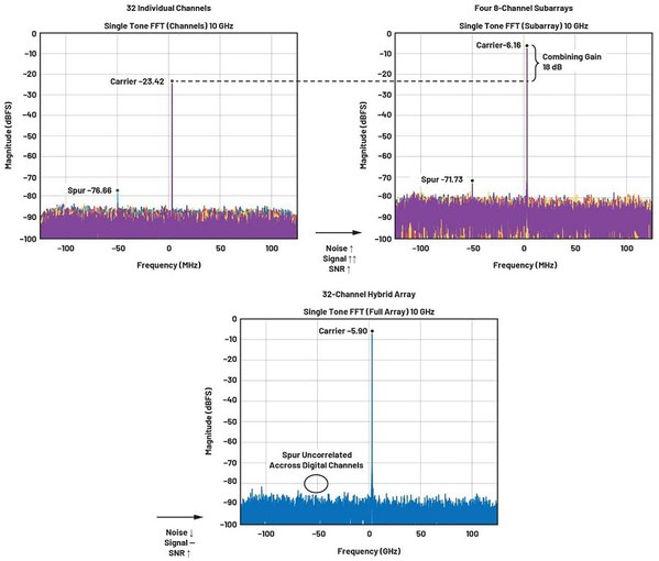 图七 : 单音FFT，RF输入为~10 GHz、－50 dBm，LO = 14.5 GHz、5 dBm，ADC速率为4 GSPS，粗NCO = 550 MHz，DDC：16倍、250 MSPS I/Q资料速率，FFT样本数为4096
