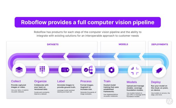 圖2 : Roboflow 提供資料集管理與 AutoML 等服務