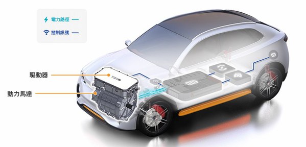 圖四 : 東元提供不同的電動車用動力系統解決方案。(Source：TECO)