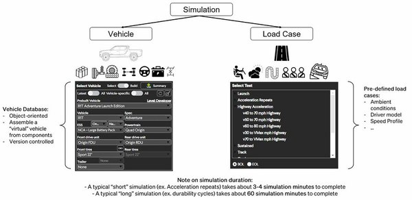 圖二 : VSI模擬包含一個特定車輛架構以及預定義的負載狀況