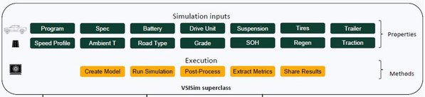 圖三 : VSISim上層級別，包含模擬輸入和執行方法