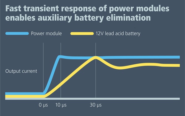 圖三 : 電源模組可實現比 12V 鉛酸電池更快的暫態響應，從而建立虛擬電池，可取代傳統的笨重 12V 電池。