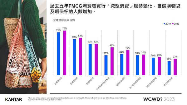 图二 : 凯度公布过去五年FMCG消费者实行减塑消费的趋势变化，自备购物袋和环保杯的人数增加。