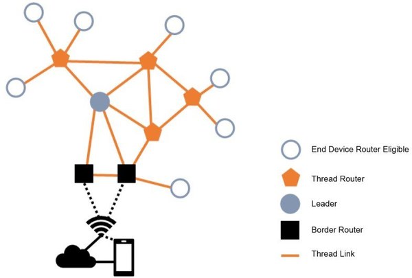 圖三 : 採用Matter協定的Thread網路連接圖（source：GRANITE RIVER LABS；作者整理）