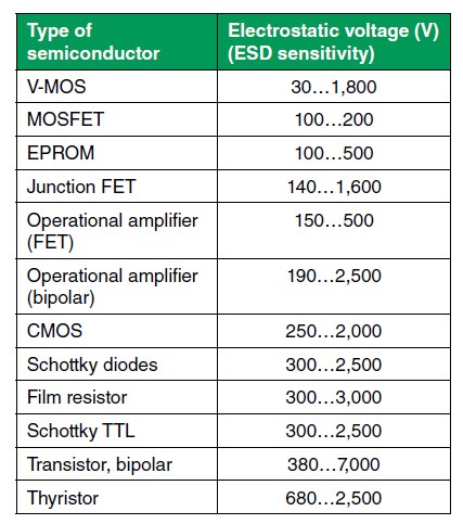 图二 : 电子元件的静电放电（ESD）反应具有不同程度的敏感（source：儒卓力）