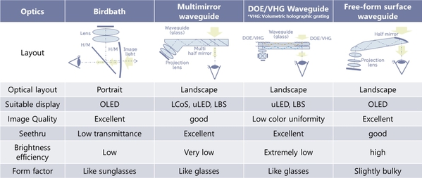 圖1 : 智慧眼鏡的代表性光學模組設計
