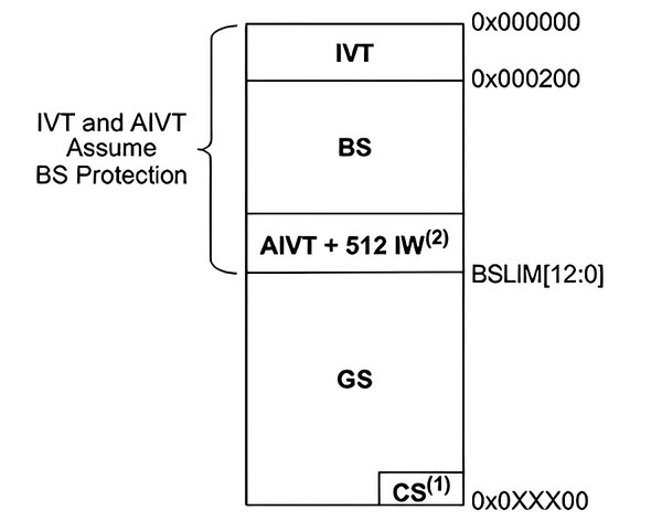 图二 : dsPIC33C DSC 和 PIC24F MCU 系列支援单独分区 （例如 BS 和 GS） 中的程式码保护。（source：Microchip Technology）