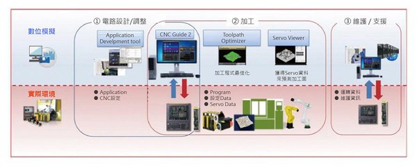 圖三 : Fanuc電腦數控（CNC）數位分身系統架構。（source：Fanuc；作者整理）
