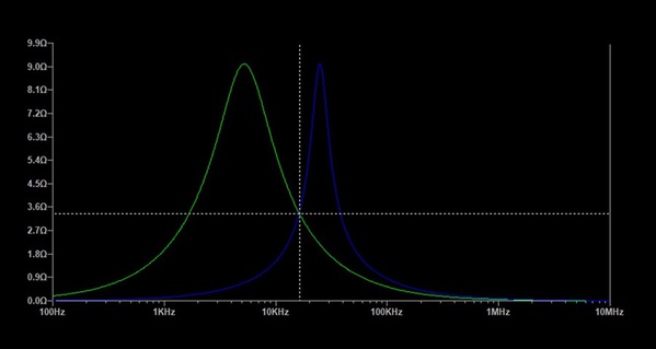 圖三 : 濾波器輸出阻抗對濾波器內部損耗產生直接影響。在本示例中，綠色波形表示輸出阻抗更高（即損耗更高）的濾波器，高達 16kHz。