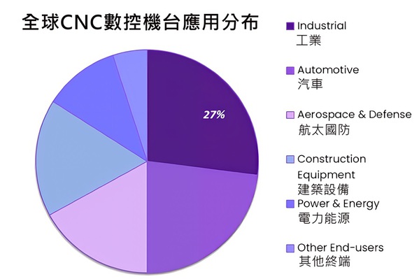 圖三 : 全球CNC機台應用分布。（source：grandviewresearch）