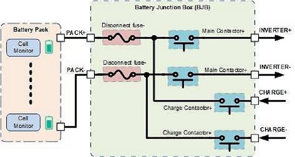 图一 : 蓄电池断开保险丝和 BMS 配电中的高压继电器