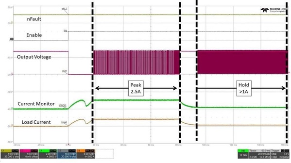 图二 : DRV3946-Q1 的峰值和保持电流控制