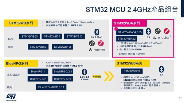 图二 :   STM32 MCU 2.4GHz产品组合