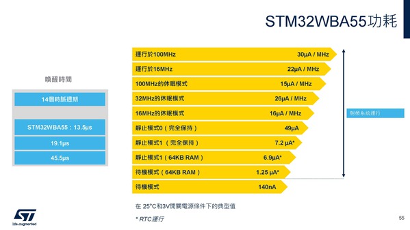 图四 :   STM32WBA55功耗