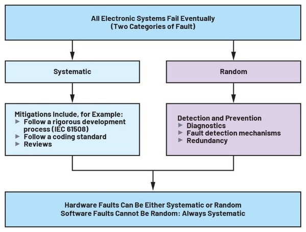 图三 : 系统性故障和随机故障