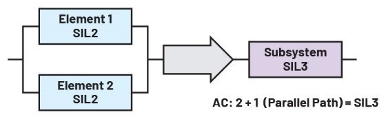 图六 : 使用两个SIL 2元件实现硬体指标达到SIL 3的解决方案