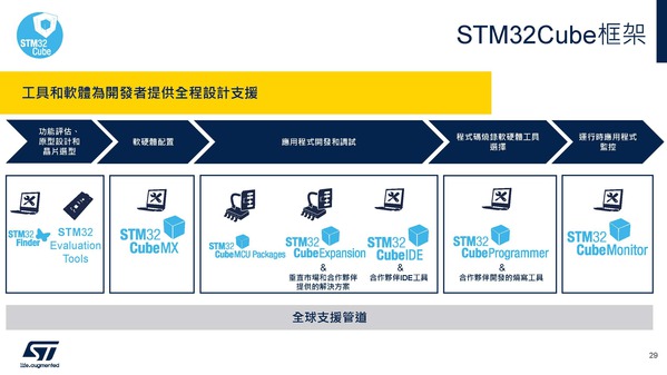 圖十一 :   STM32Cube框架為開發者提供全程設計支援