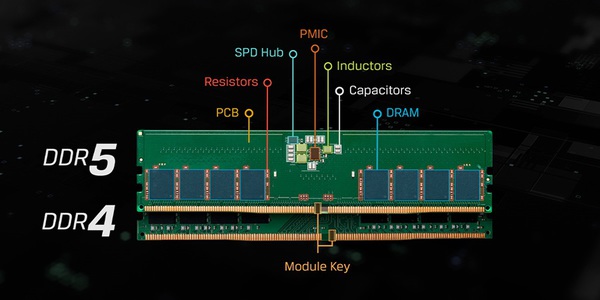 圖二 : DDR5 於 2021 年便首次亮相，但經過四年才漸受重視。（source：kingston）