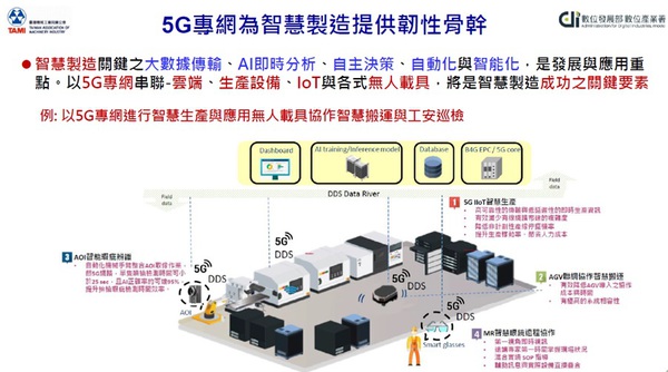 图一 : 由於现今机械产业发展5G的应用，对整体产业发展相当重要，能够将台湾具有优势的资通讯产业与机械产业相互结合，发展成为台湾产业的护国群山。（source：TAMI）
