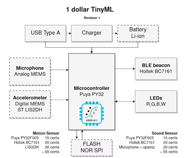 图二 : 1 dollar TinyML板的构成组件（图片来源：Jon Nordby）
