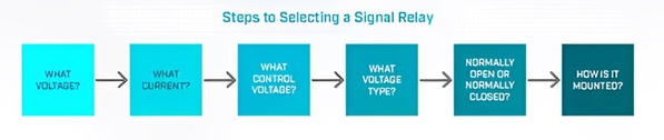 图二 : 选择讯号继电器的一般步骤。（source：CUI Devices）