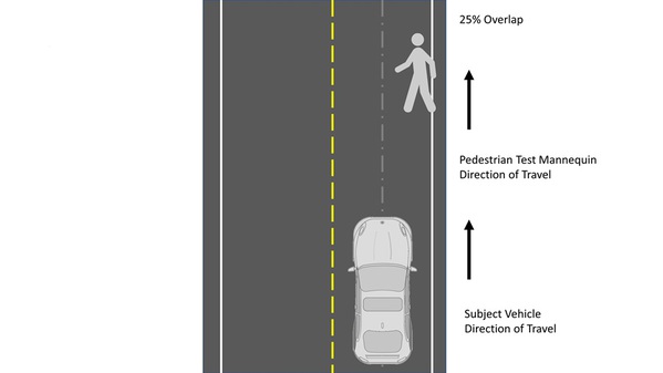 圖三 : 行人汽車煞車系統測試場景範例—行人沿路徑移動的基本設定