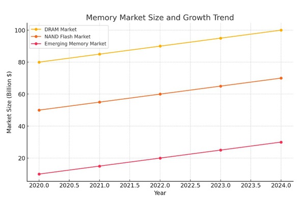 圖三 : 2020~2024年主要記憶體市場規模與增長趨勢