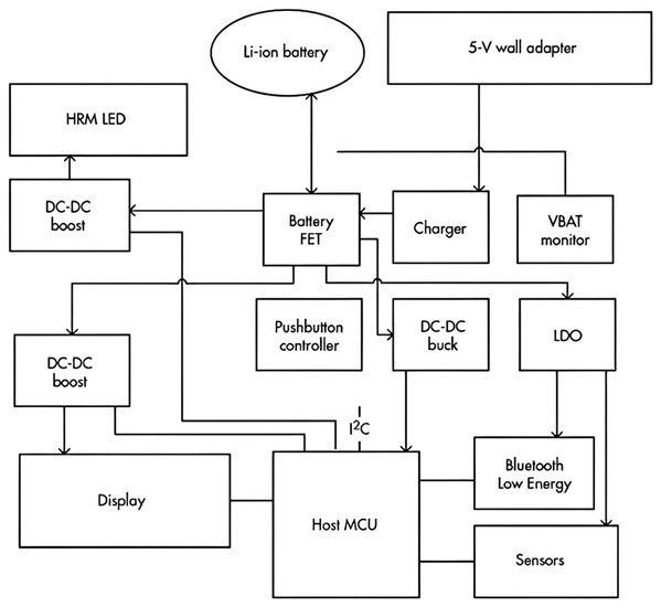 图一 : 穿戴式装置的典型电路架构（source：Renesas）