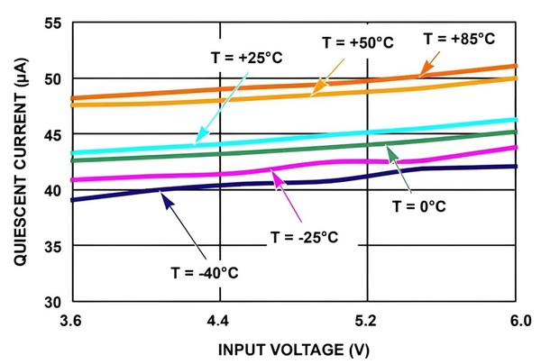圖二 : Renesas ISL9016 LDO控制器的靜態電流與輸入電壓的關係（VOUT1 = 3.3V，僅LDO1啟用）。 （source：Renesas）