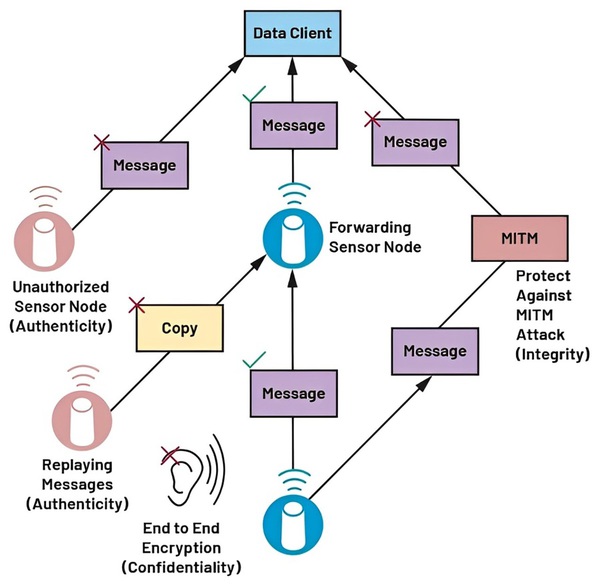 图三 : BLE与SmartMesh网路的安全建置