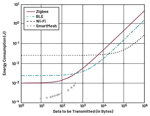 图四 : 已传输资料（无线电收发器实体层元件）与电源消耗（取材自Shahzad 与Oelmann）