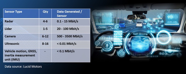 圖一 : 在ADAS和AV感測器中，攝像頭每秒產生的資料量最多。（source：Lucid Motors）