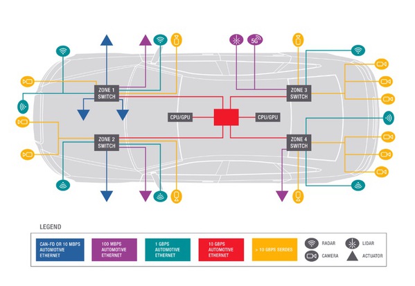 图二 : 基於区域的车载网路架构的概念图