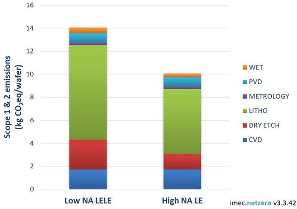 圖二 : 本圖顯示以High-NA單次曝光取代low-NA雙微影蝕刻（LELE）能減少30%二氧化碳排放當量。這兩種案例皆假設額定產量為220wph。