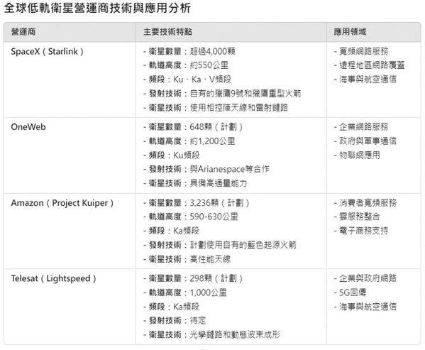 圖一 : 全球主要低軌衛星營運商技術與應用分析