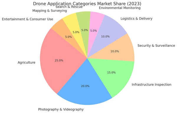 图二 : 2023年民用无人机应用类别的市场占有率。