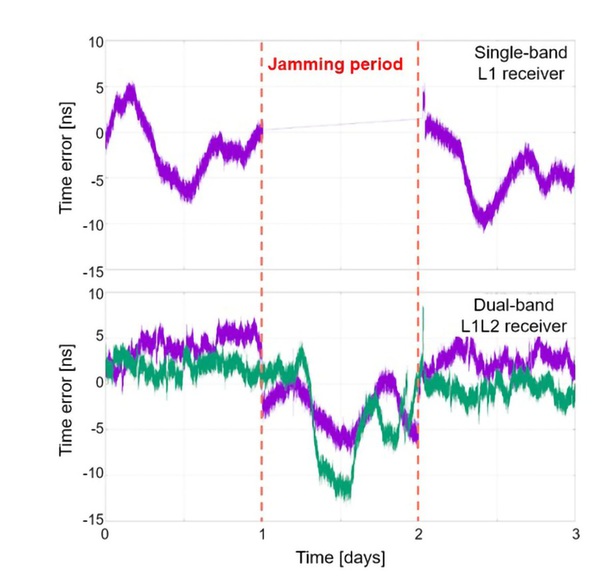 图一 : 当干扰结束时，双频段操作能以低很多的时序误差快速恢复。 (来源：u-blox)