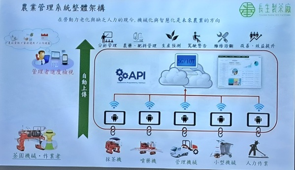 图二 : 农业管理系统整理架构（source：长生制茶厂）