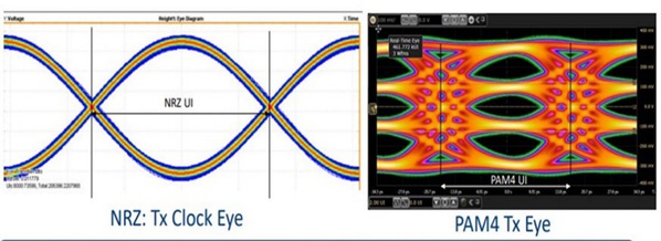 圖四 : PAM4眼圖（source：艾飛思科技）