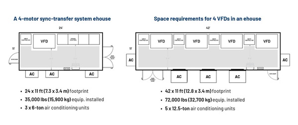 圖二 : 對比室內A 4-馬達同步傳輸系統（左）、4個VFD的空間需求（右）。