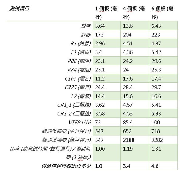 图二 : PCBA顺序测试与并联测试的时间比较