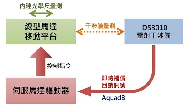 圖四 : 整體量測設備架構流程圖。